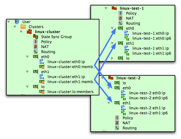 Failover group objects and mapping between cluster and member interfaces