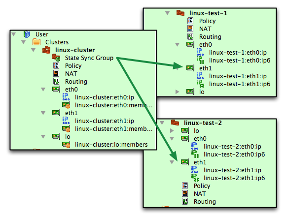 State synchronization group object in the tree