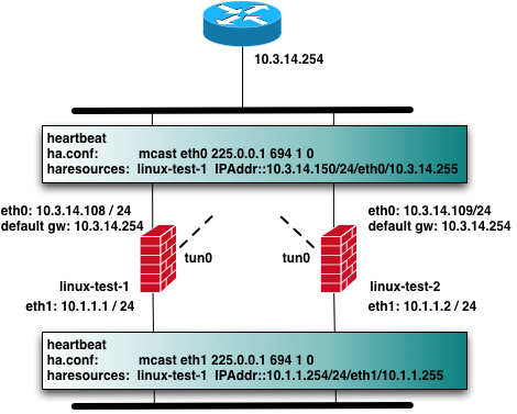 Linux Cluster with OpenVPN Tunnel Interfaces