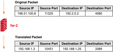 Configured NAT Rule