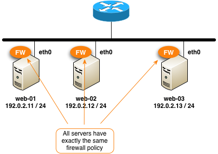 Cluster with Three Firewalls Sharing the Same Firewall Policy