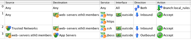 Cluster Policy with Branch Rule on Top