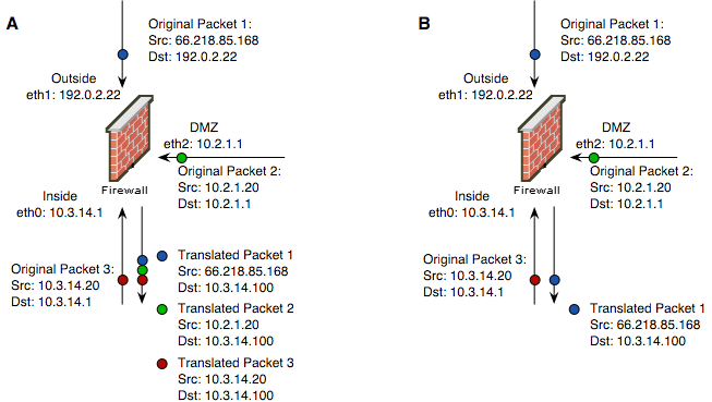 Translations done to packets going in different directions: (A) when firewall object is used in ODst in the NAT rule and (B) when interface eth1 is used in ODst in the NAT rule